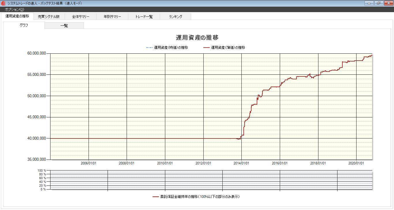 久しぶりの検証 新興銘柄順張りの代用ストラテジー 紫苑の億トレへのシステムトレード 科学的裁量